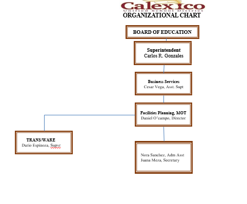Organizational Chart for Transportation and Warehouse